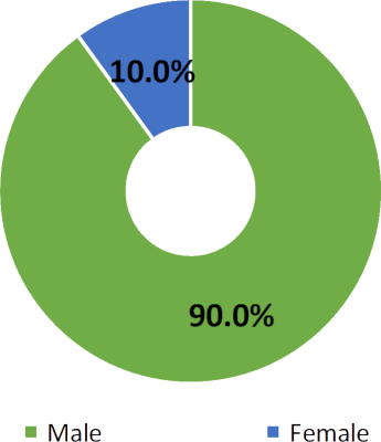 Gender Pay Gap - Lower Middle Quartile 2018