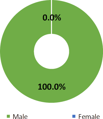 Gender Pay Gap - Upper Quartile 2017