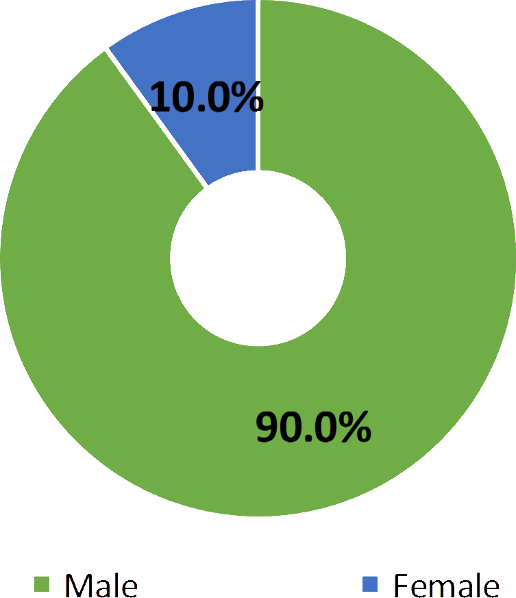 Gender Pay Gap - Upper Quartile 2018