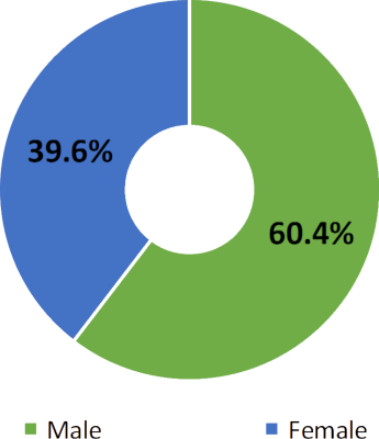 Gender Pay Gap - Lower Middle Quartile 2017