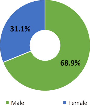 Gender Pay Gap - Lower Middle Quartile 2018