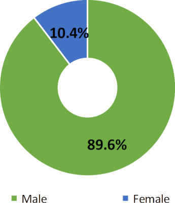 Gender Pay Gap - Upper Middle Quartile 2018