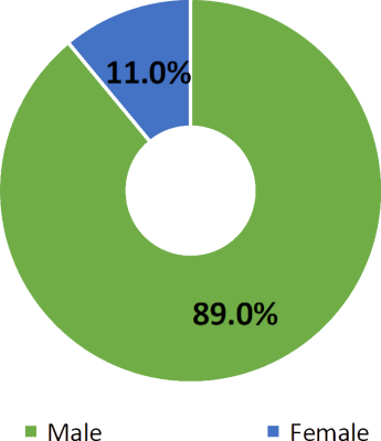 Gender Pay Gap - Upper Quartile 2017