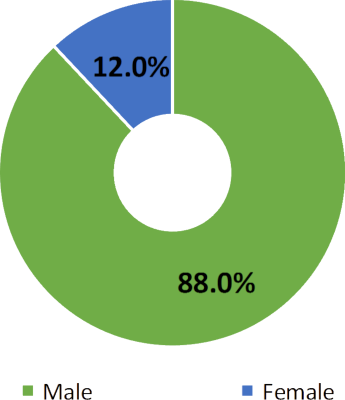 Gender Pay Gap - Upper Quartile 2018